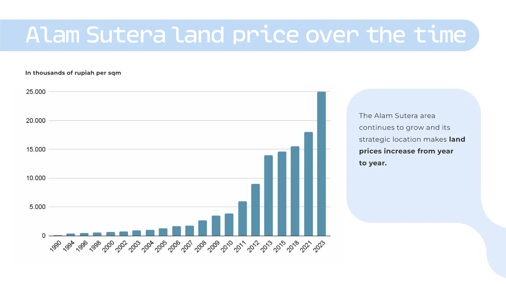 Alam Sutera Land Price Growth Over The Time